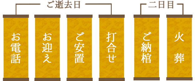 【ご逝去日】お電話・お迎え・ご安置・打合せ【二日目】ご納棺・火葬